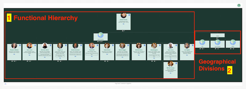 Starbucks Organizational Chart Features