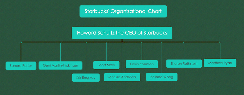 Visualització de l'organigrama de Starbucks