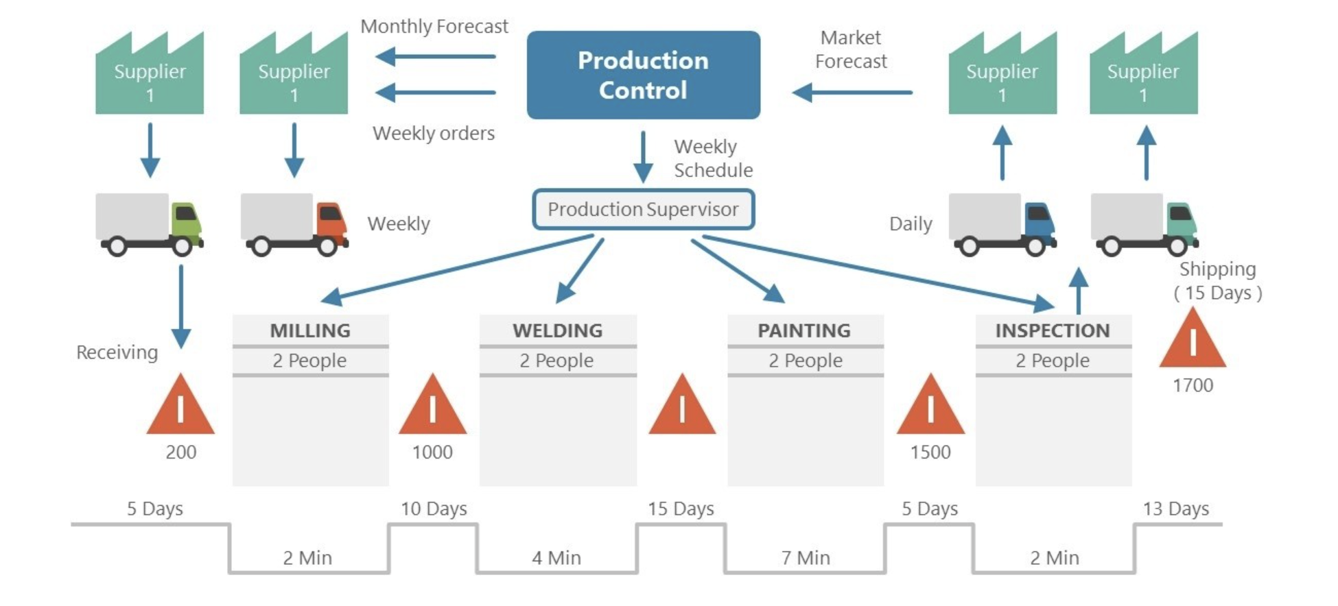 Value Stream Map ဆိုတာဘာလဲ