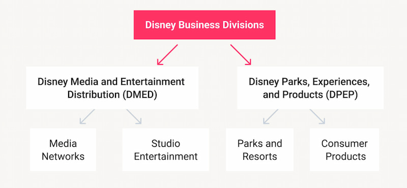 Disney organisatsiooni diagrammi osakond