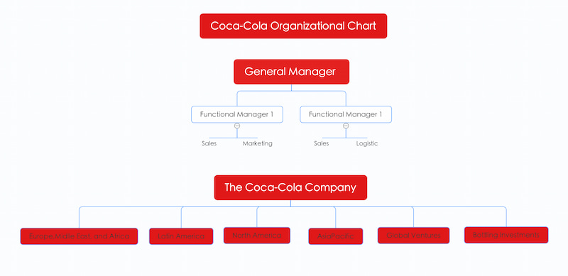 Mindonmap Coca Cola-grafiek