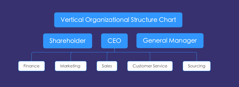 Mindonmap Vertical Organizational Chart