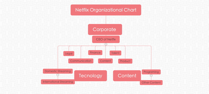 Netflix ұйым диаграммасы