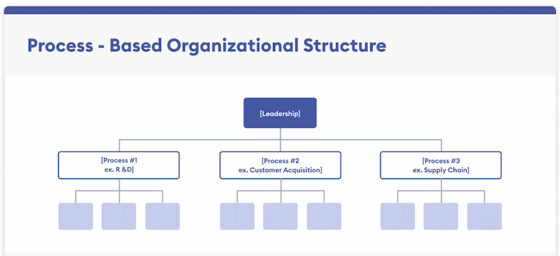 Procesgebaseerde structuur