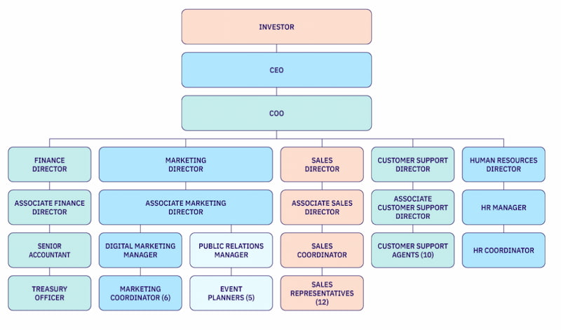 Vertical Organizational Structure Meaning