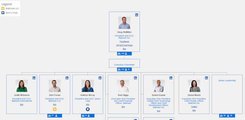 Wat is het Walmart-organigram?