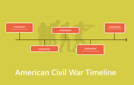 Cronologia de la guerra civil nord-americana