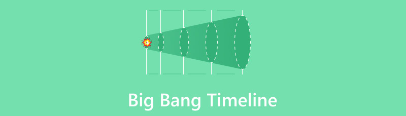 Big Bang Timeline