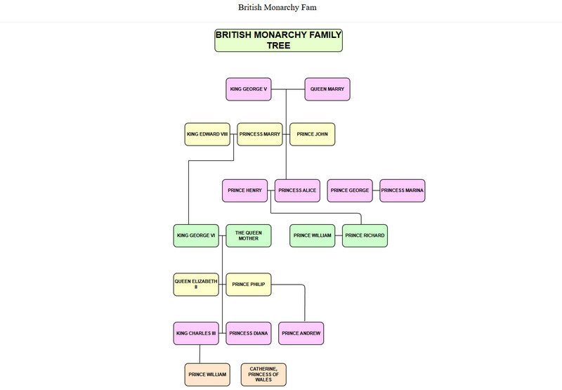 Brittisk Monarchy Family Tree Bild