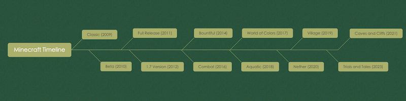 Egin Minecraft Timeline