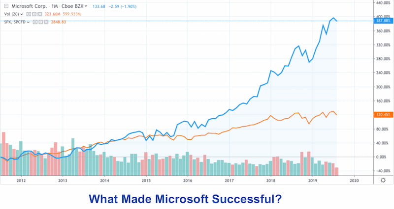 Wat Microsoft succesvol maakte