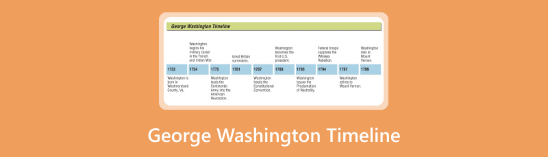 Cronologia di George Washington