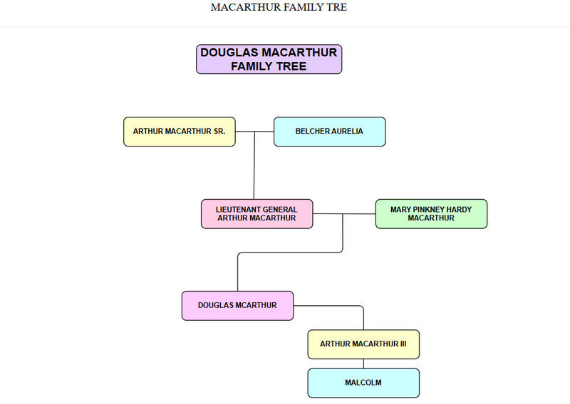 Immagine dell'albero genealogico della famiglia Macarthur