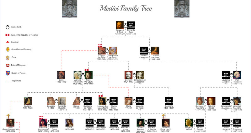 Gambaran Umum Keluarga Medici