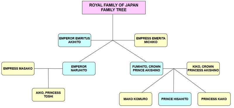 תמונה של עץ המשפחה המלכותי של יפן