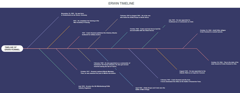 Erwin Rommel Timeline Image