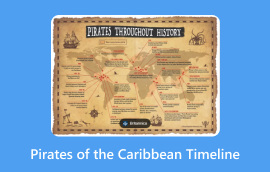 Cronologia de Pirates del Carib